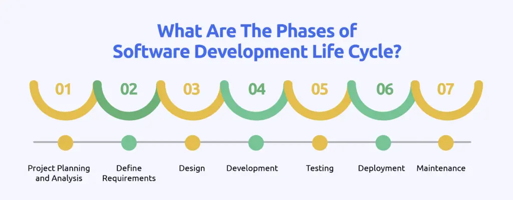 What Are The Phases of Software Development Life Cycle?