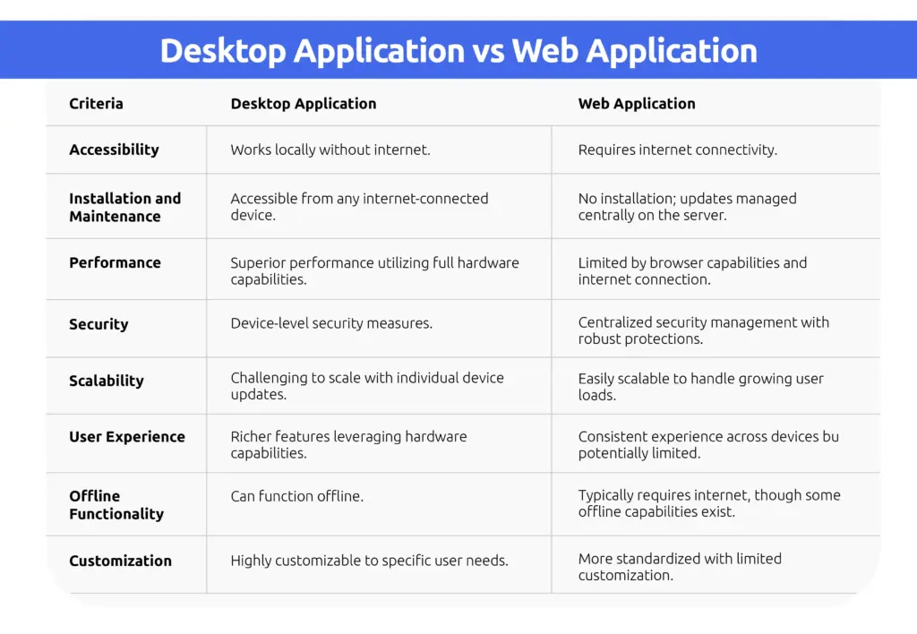 Comparison Table: Desktop Application vs Web Application