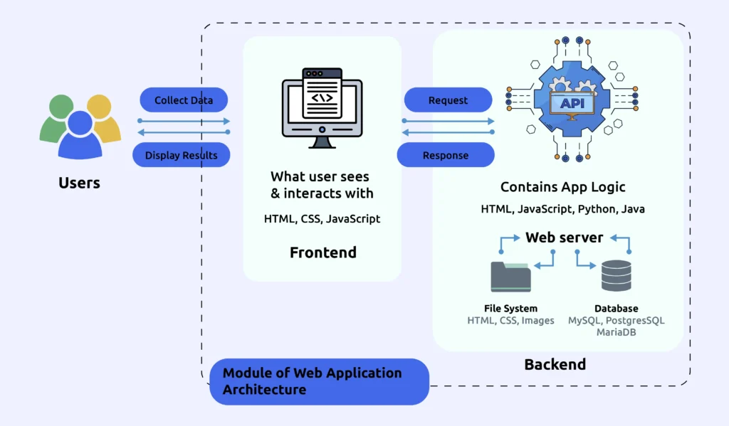 Module of Web Application Architecture