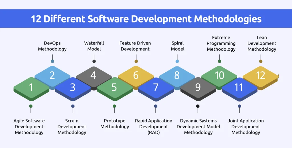 12 Software Development Methodologies