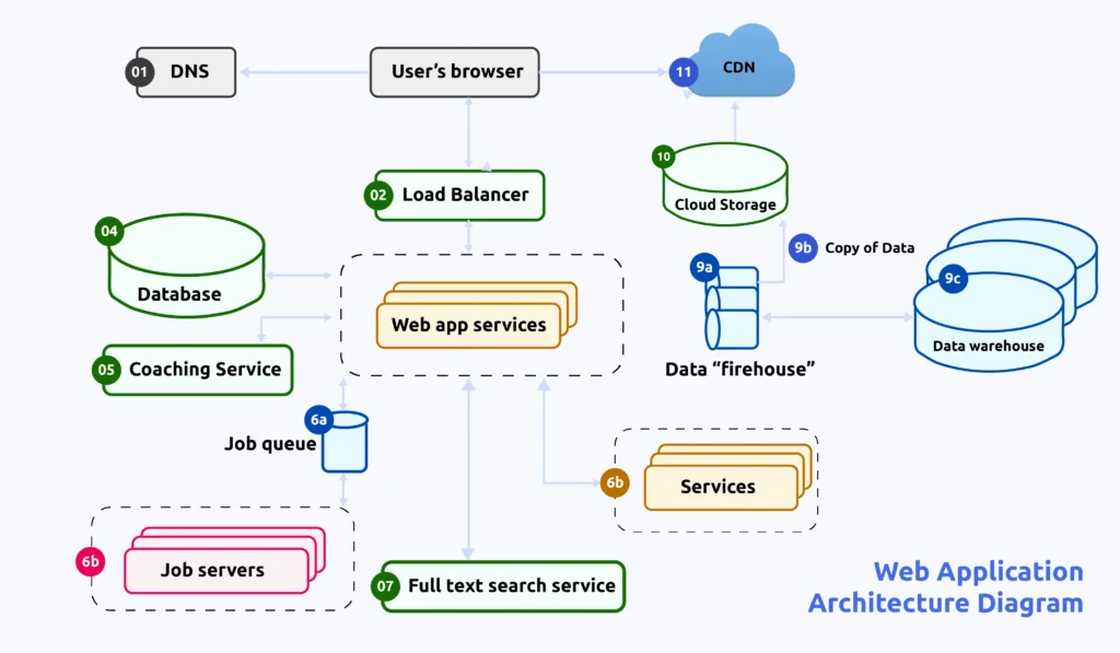 Web Application Architecture Diagram