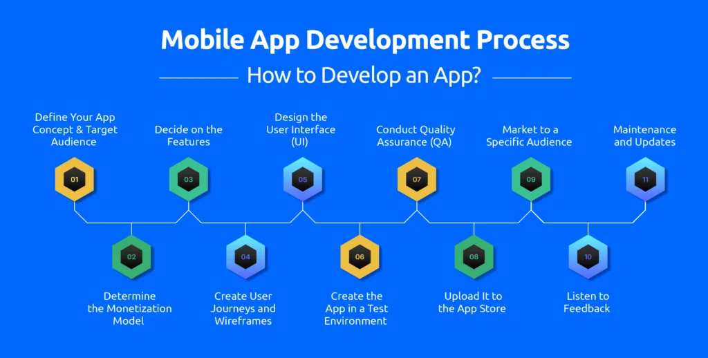 Mobile App Development Process: How to Develop an App?