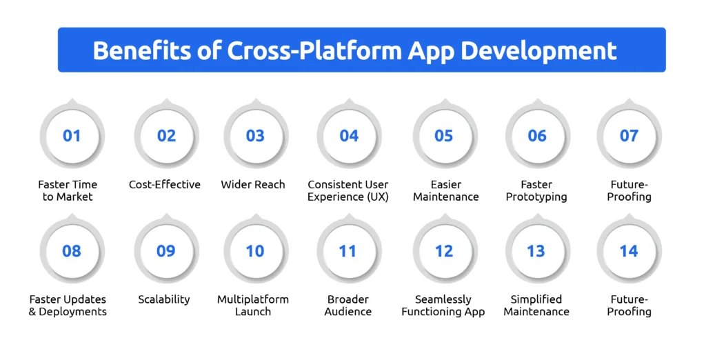 Benefits of Cross-Platform App Development