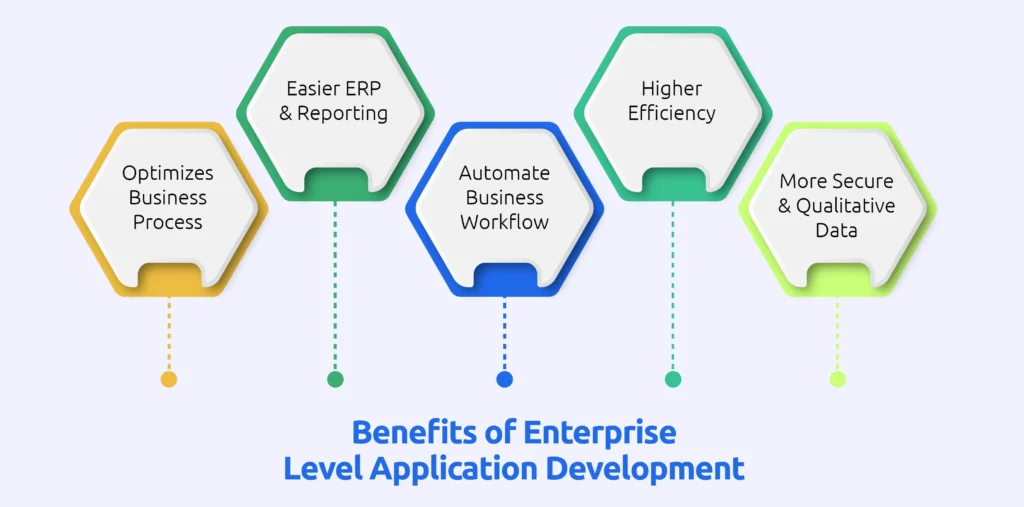 Benefits of Enterprise Level Application Development